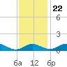 Chesapeake Beach tide chart for Wednesday, November 22, 2023