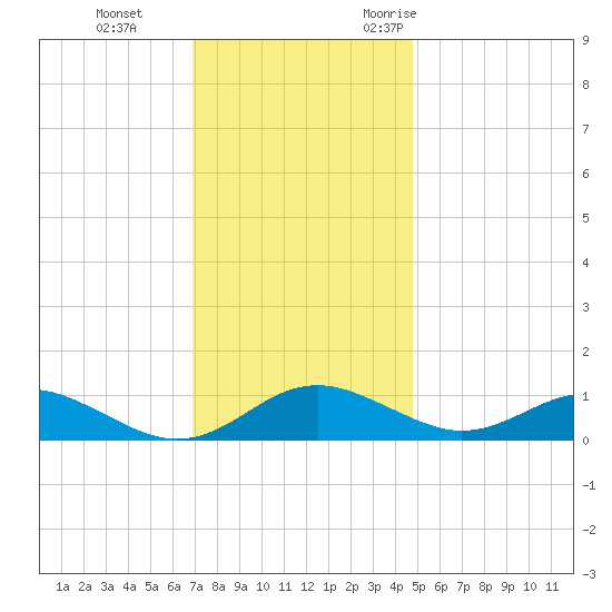 Chesapeake Beach tide chart for Thursday, November 23, 2023