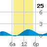 Chesapeake Beach tide chart for Saturday, November 25, 2023