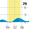 Chesapeake Beach tide chart for Sunday, November 26, 2023