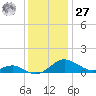 Chesapeake Beach tide chart for Monday, November 27, 2023