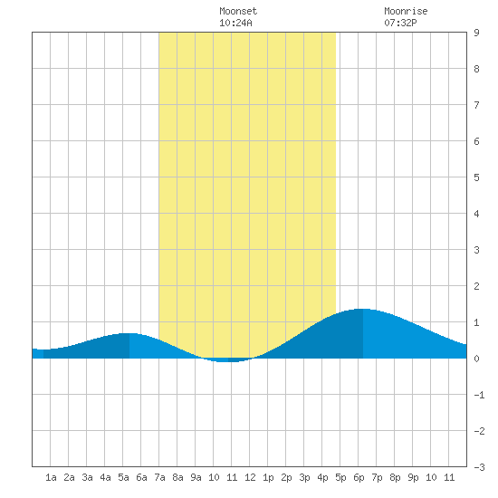 Chesapeake Beach tide chart for Thursday, November 30, 2023