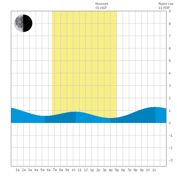 Chesapeake Beach tide chart for Sunday, November 5, 2023