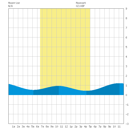 Chesapeake Beach tide chart for Monday, November 6, 2023