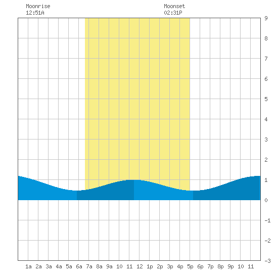 Chesapeake Beach tide chart for Tuesday, November 7, 2023