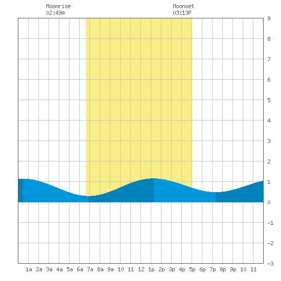 Chesapeake Beach tide chart for Thursday, November 9, 2023