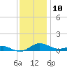 Chesapeake Beach tide chart for Sunday, December 10, 2023