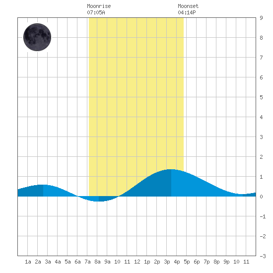 Chesapeake Beach tide chart for Tuesday, December 12, 2023
