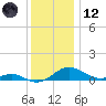 Chesapeake Beach tide chart for Tuesday, December 12, 2023