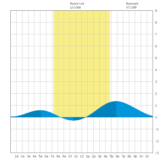 Chesapeake Beach tide chart for Friday, December 15, 2023