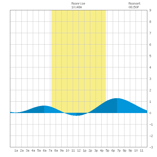 Chesapeake Beach tide chart for Saturday, December 16, 2023