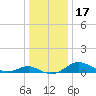 Chesapeake Beach tide chart for Sunday, December 17, 2023