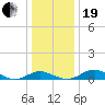 Chesapeake Beach tide chart for Tuesday, December 19, 2023