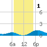 Chesapeake Beach tide chart for Friday, December 1, 2023