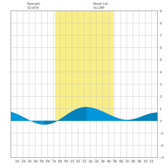 Chesapeake Beach tide chart for Friday, December 22, 2023