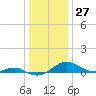 Chesapeake Beach tide chart for Wednesday, December 27, 2023
