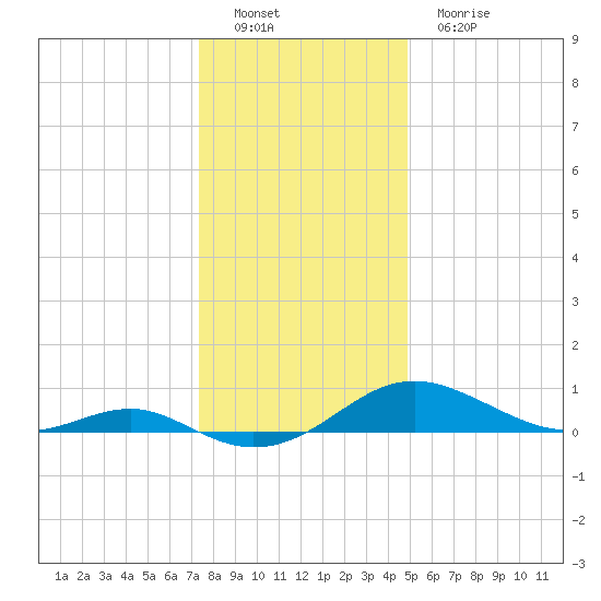 Chesapeake Beach tide chart for Thursday, December 28, 2023