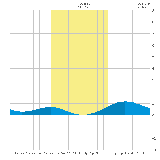 Chesapeake Beach tide chart for Saturday, December 2, 2023