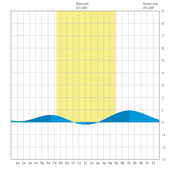 Chesapeake Beach tide chart for Sunday, December 31, 2023