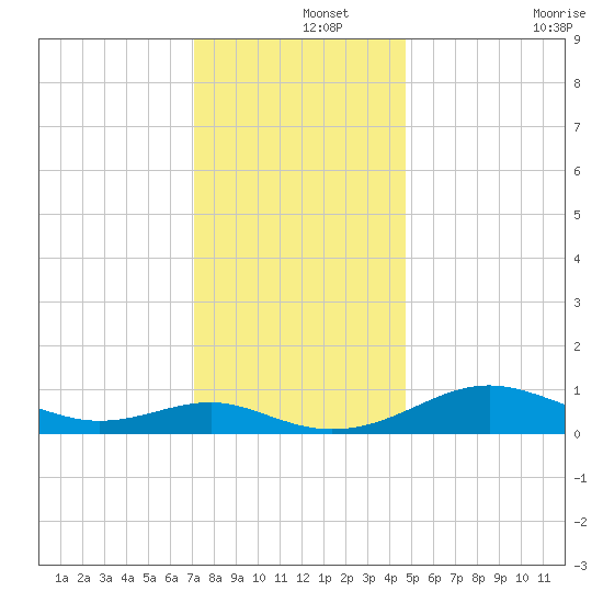 Chesapeake Beach tide chart for Sunday, December 3, 2023