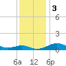 Chesapeake Beach tide chart for Sunday, December 3, 2023