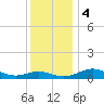 Chesapeake Beach tide chart for Monday, December 4, 2023