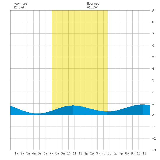 Chesapeake Beach tide chart for Wednesday, December 6, 2023