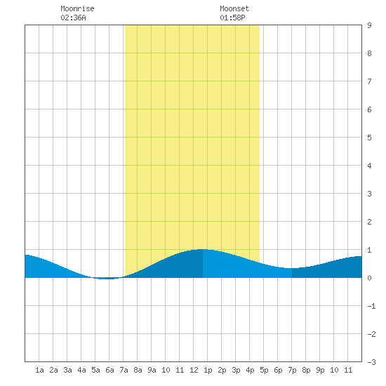 Chesapeake Beach tide chart for Friday, December 8, 2023