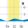 Chesapeake Beach tide chart for Friday, December 8, 2023