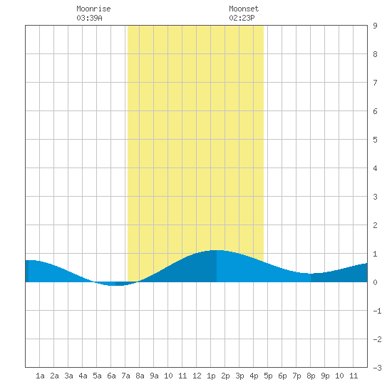 Chesapeake Beach tide chart for Saturday, December 9, 2023