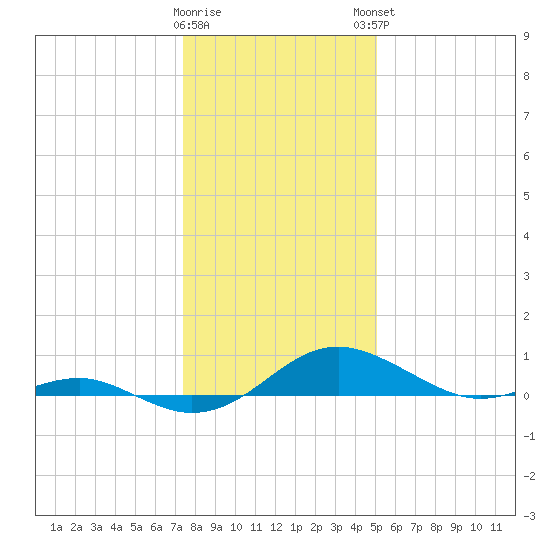 Chesapeake Beach tide chart for Wednesday, January 10, 2024