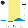 Chesapeake Beach tide chart for Thursday, January 11, 2024