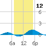 Chesapeake Beach tide chart for Friday, January 12, 2024