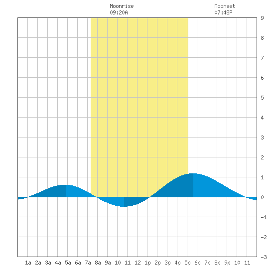 Chesapeake Beach tide chart for Saturday, January 13, 2024