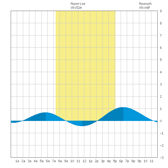 Chesapeake Beach tide chart for Sunday, January 14, 2024