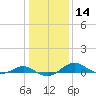 Chesapeake Beach tide chart for Sunday, January 14, 2024