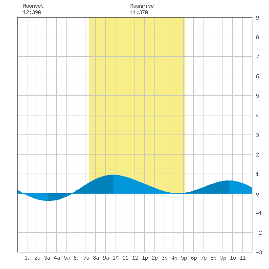 Chesapeake Beach tide chart for Thursday, January 18, 2024