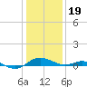 Chesapeake Beach tide chart for Friday, January 19, 2024
