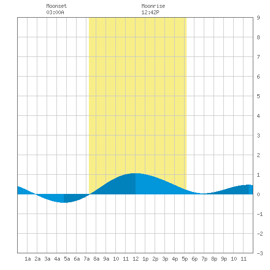 Chesapeake Beach tide chart for Saturday, January 20, 2024