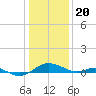 Chesapeake Beach tide chart for Saturday, January 20, 2024