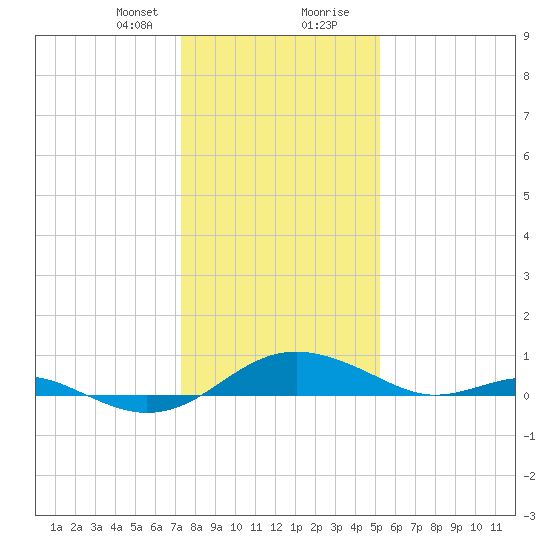 Chesapeake Beach tide chart for Sunday, January 21, 2024