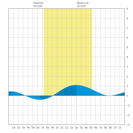 Chesapeake Beach tide chart for Monday, January 22, 2024
