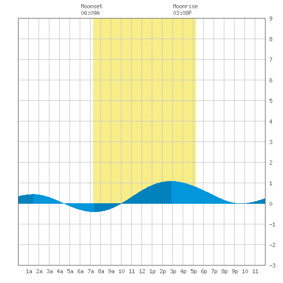 Chesapeake Beach tide chart for Tuesday, January 23, 2024