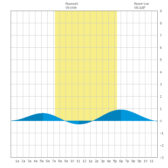 Chesapeake Beach tide chart for Sunday, January 28, 2024