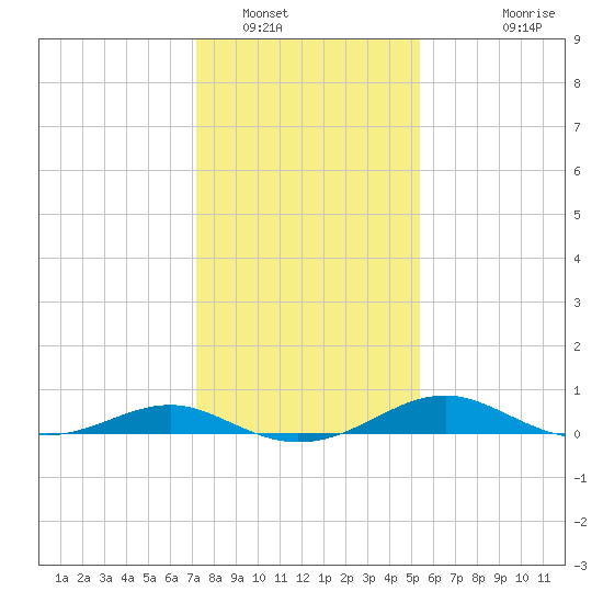 Chesapeake Beach tide chart for Monday, January 29, 2024