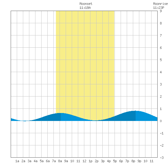 Chesapeake Beach tide chart for Tuesday, January 2, 2024