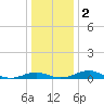Chesapeake Beach tide chart for Tuesday, January 2, 2024