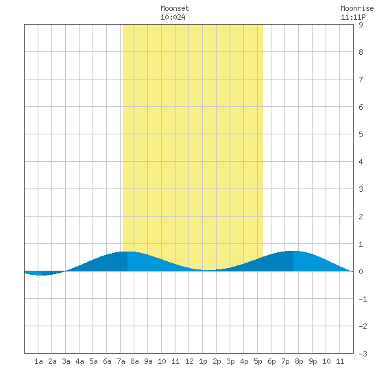 Chesapeake Beach tide chart for Wednesday, January 31, 2024