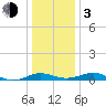 Chesapeake Beach tide chart for Wednesday, January 3, 2024