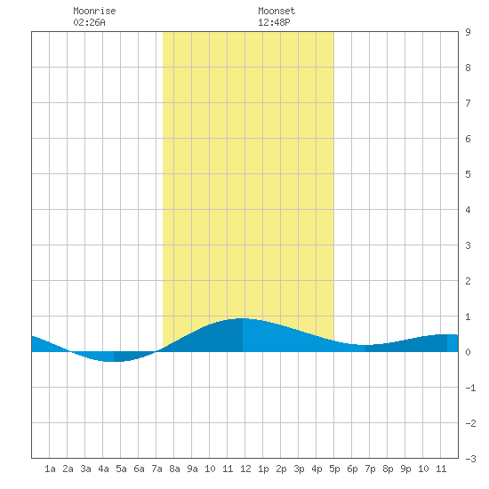 Chesapeake Beach tide chart for Saturday, January 6, 2024